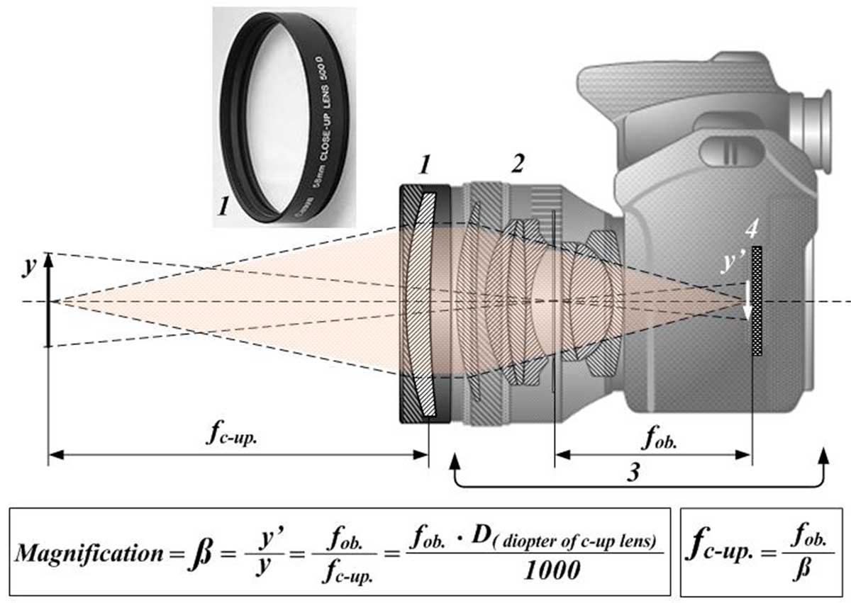Diagram of closeup filter and camera 