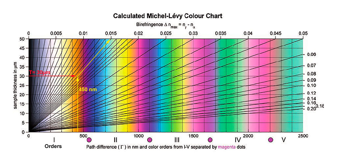 Michel-Levy Colour Chart by B.E. Sorensen 2013