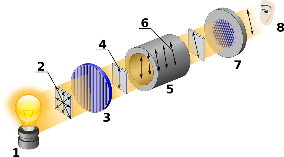 Schematic of a polarimeter showing the principles behind its operation.