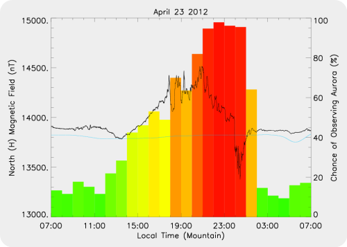Disturbance in the Earth's magenetic field on April 23 from Aurorawatch.ca 