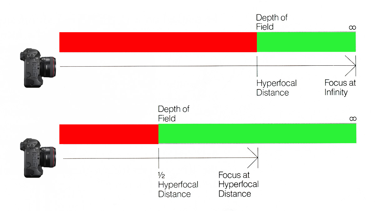 Diagram showing hyperfocal point